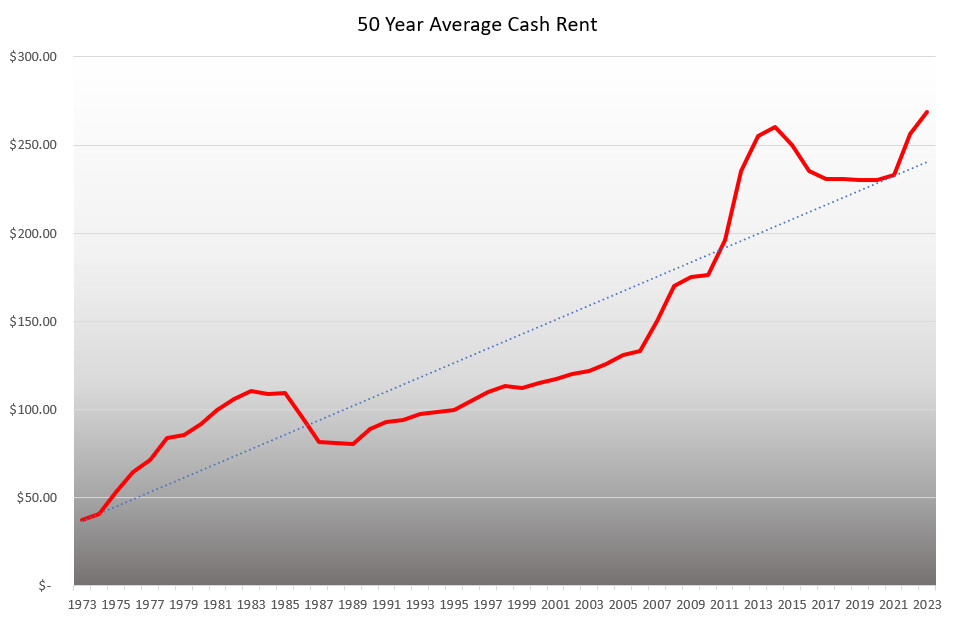 50 year average cash rent